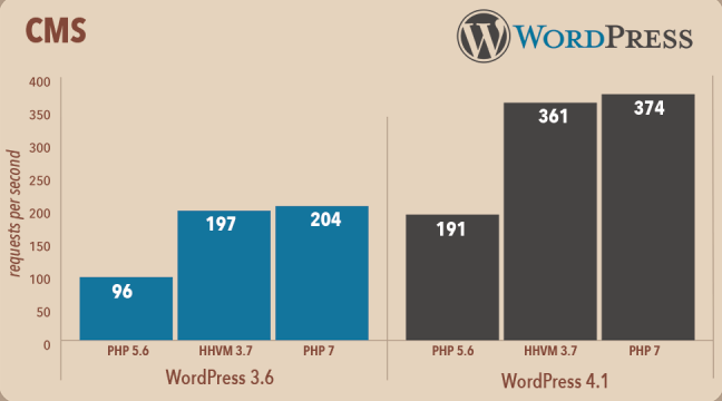 PHP7 σε όλα τα πακέτα hosting της Top.Host!