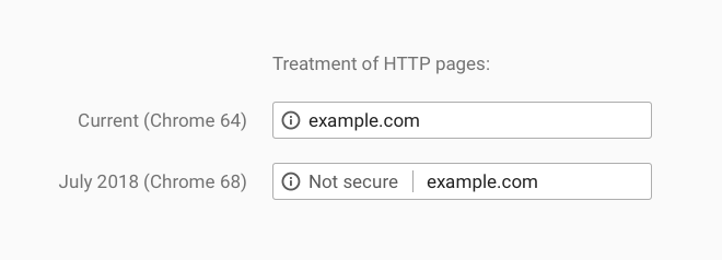 Η Google χαρακτηρίζει "μη ασφαλή" τα sites που δεν διαθέτουν SSL
