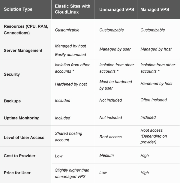 Why elastic hosting is best for your site?