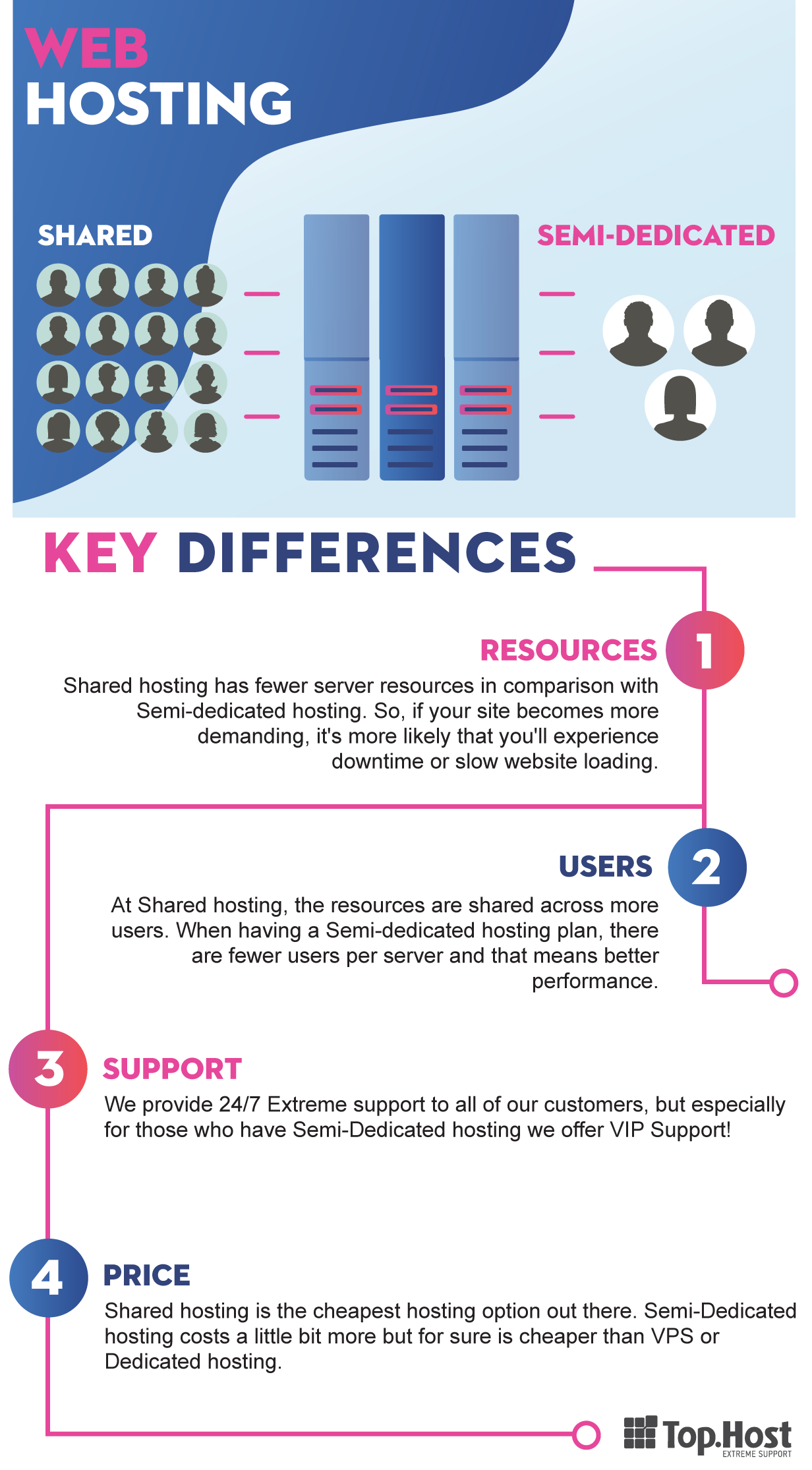 Shared And Semi Dedicated Hosting Key Differences Infographic Images, Photos, Reviews