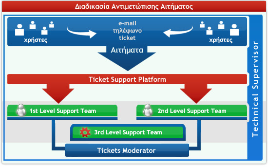 Top.Host Extreme Support - Διαδικασία αντιμετώπισης αιτήματος Top.Host Extreme Support - Διαδικασία αντιμετώπισης αιτήματος